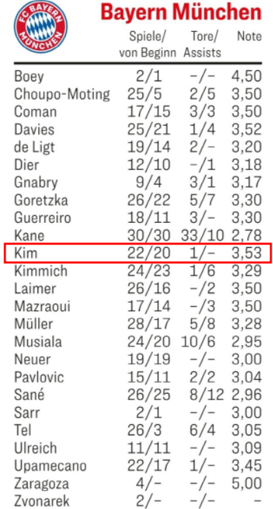 바이에른 뮌헨은 21일 독일 베를린에 위치한 슈타디온 안 데어 알텐 푀르스테라이에서 우니온 베를린과 분데스리가 30라운드 원정 경기에서 골잔치를 벌이며 5 대 1 대승을 거뒀다. 경기가 끝난 후 독일 매체 키커는 김민재에게 다이어 보다 높은 평점을 주면서 호평했다. 통계매체 후스코어드는 김민재를 분데스리가 이주의 팀 멤버로 뽑았다. 이날 선발 출전한 김민재는 후반 14분 교체되기 전까지 안정된 플레이를 펼치며 호평을 받는데 성공했다. 김민재는 이번 시즌 선발로 5경기 이상 나선 선수들 중 평점이 최하위다. 키커
