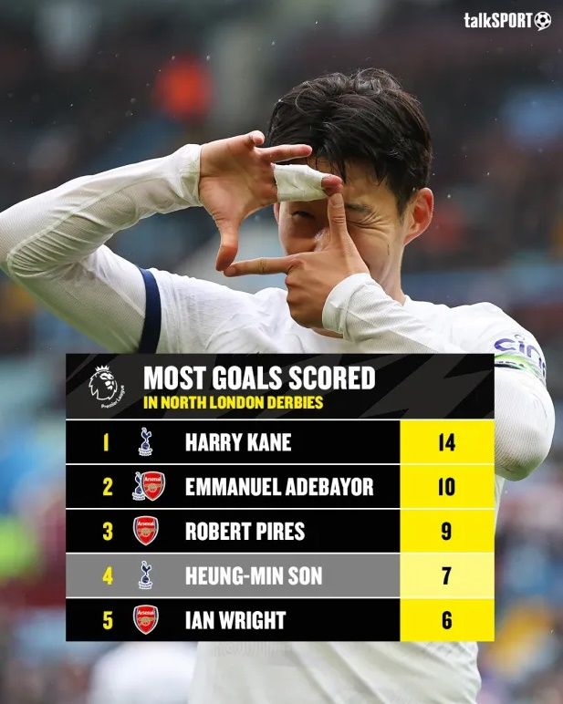 토트넘 홋스퍼의 주장 손흥민이 라이벌 아스널에 경고를 날렸다. 아스널과의 중요한 일전을 앞둔 손흥민은 아스널전을 통해 토트넘이 이전처럼 돌아올 수 있을 거라며 기대감을 나타냈다. 이번 시즌 터트린 멀티골을 비롯해 북런던 더비에서 꾸준히 좋은 활약을 펼쳤던 손흥민은 다가오는 경기에서도 토트넘의 키 플레이어다. 사진 토크스포츠