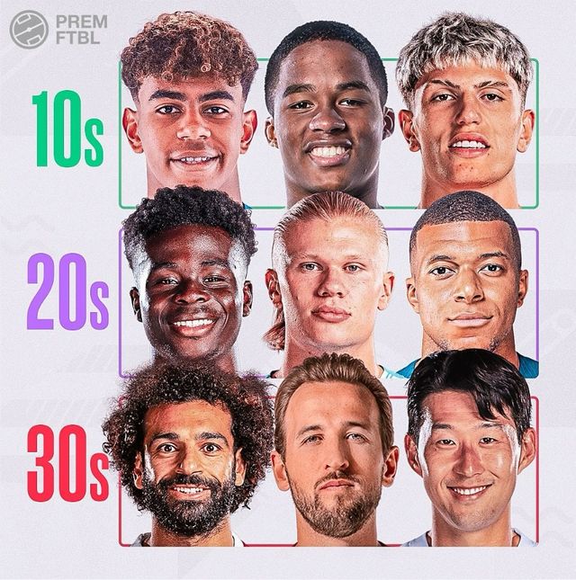 토트넘 홋스퍼에서 최근 400경기 출전을 달성한 레전드 손흥민은 한 매체가 선정한 30대 공격수 스리톱 중 한 명으로 뽑혔다. 토트넘에서 400경기에 나와 160골을 터트린 1992년생 손흥민은 해리 케인과 모하메드 살라와 함께 30대를 대표하는 공격수로 선정됐다. 20대 공격수 스리톱은 엘링 홀란과 킬리안 음바페 그리고 부카요 사카로 구성됐다. 마지막으로 10대 공격수 3인방엔 라민 야말과 엔드릭 그리고 알레한드로 가르나초가 이름을 올렸다. 프렘 ftbl SNS