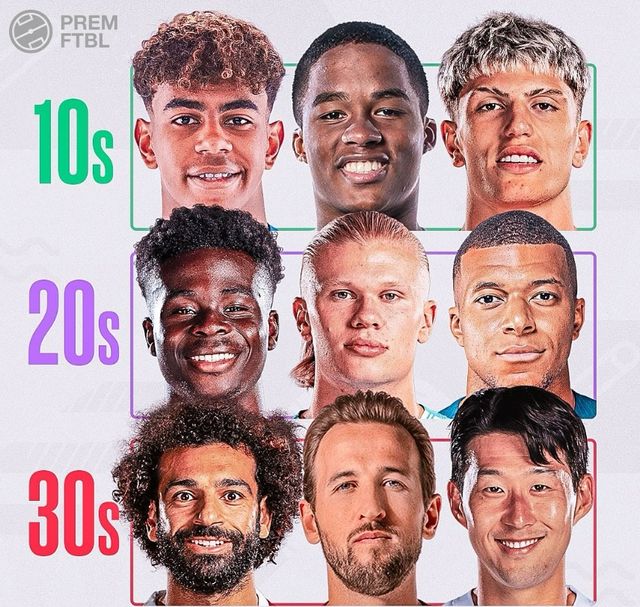 토트넘 홋스퍼에서 최근 400경기 출전을 달성한 레전드 손흥민은 한 매체가 선정한 30대 공격수 스리톱 중 한 명으로 뽑혔다. 토트넘에서 400경기에 나와 160골을 터트린 1992년생 손흥민은 해리 케인과 모하메드 살라와 함께 30대를 대표하는 공격수로 선정됐다. 20대 공격수 스리톱은 엘링 홀란과 킬리안 음바페 그리고 부카요 사카로 구성됐다. 마지막으로 10대 공격수 3인방엔 라민 야말과 엔드릭 그리고 알레한드로 가르나초가 이름을 올렸다. 프렘 ftbl SNS