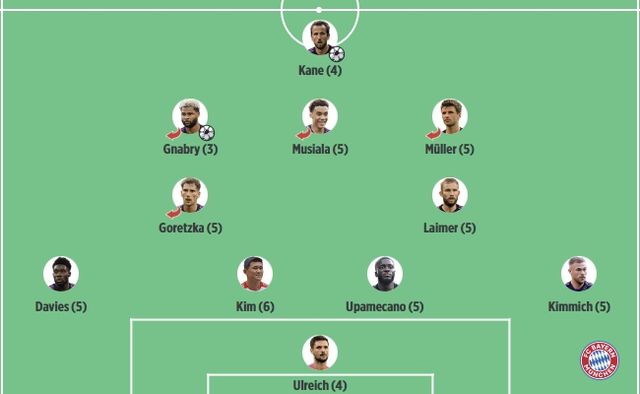 하이덴하임전에서 최악의 졸전을 펼친 김민재가 독일 언론으로부터 최저 평점인 6점 올 킬을 달성했다. 독일 빌트, TZ, 키커 등은 김민재에게 6점을 부여했다. 독일식 평점은 숫자가 높을 수록 평가가 낮다. 하이덴하임전에서 뮌헨이 내준 3실점에 모두 관여한 김민재가 그만큼 형편 없었다는 평가였다. 빌트