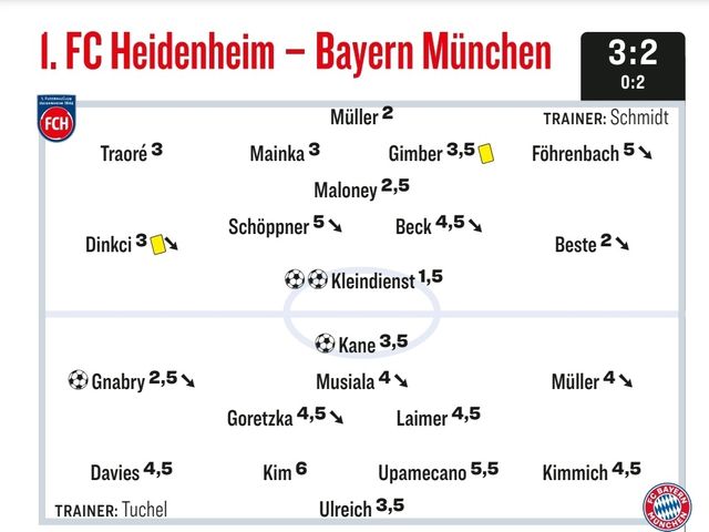 하이덴하임전에서 최악의 졸전을 펼친 김민재가 독일 언론으로부터 최저 평점인 6점 올 킬을 달성했다. 독일 빌트, TZ, 키커 등은 김민재에게 6점을 부여했다. 독일식 평점은 숫자가 높을 수록 평가가 낮다. 하이덴하임전에서 뮌헨이 내준 3실점에 모두 관여한 김민재가 그만큼 형편 없었다는 평가였다. 키커