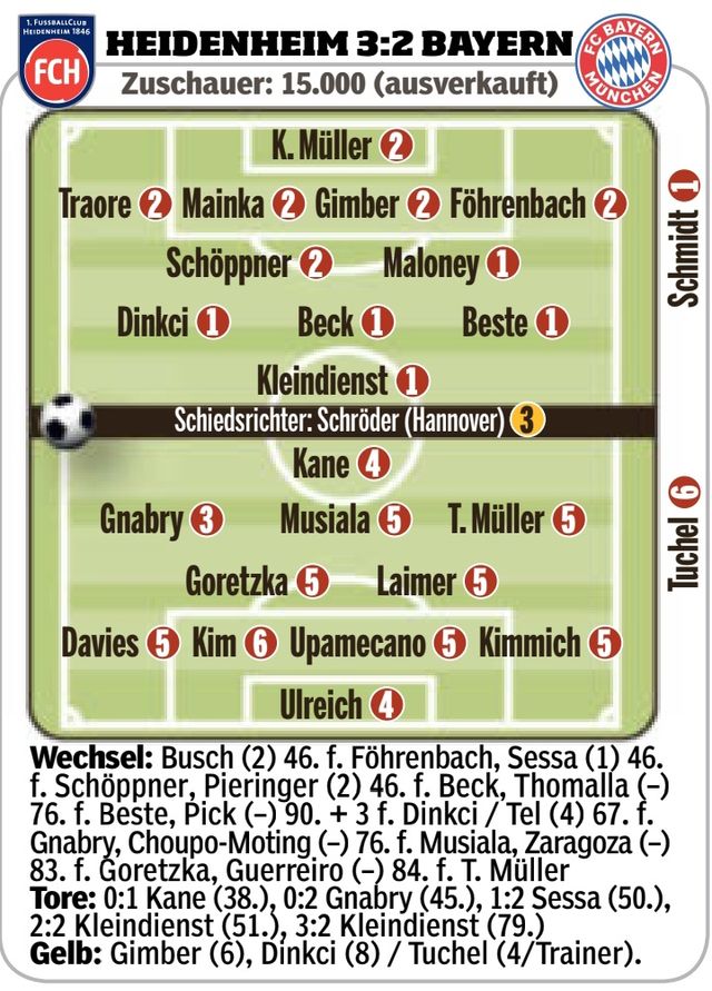 하이덴하임전에서 최악의 졸전을 펼친 김민재가 독일 언론으로부터 최저 평점인 6점 올 킬을 달성했다. 독일 빌트, TZ, 키커 등은 김민재에게 6점을 부여했다. 독일식 평점은 숫자가 높을 수록 평가가 낮다. 하이덴하임전에서 뮌헨이 내준 3실점에 모두 관여한 김민재가 그만큼 형편 없었다는 평가였다. 김민재는 지난 6일 독일 분데스리가 하이덴하임과의 원정 경기에 35일 만에 선발 출전해 풀타임을 소화했으나 뮌헨이 내준 3골에 모두 관여하는 등 부진했다. 뮌헨은 분데스리가 우승이 좌절되면서 아스널과 격돌하는 챔피언스리그 하나만 우승이 가능한 대회로 남아 사활을 걸어야 한다. 이 과정에서 김민재가 다시 벤치 대기할 전망이다. 빌트