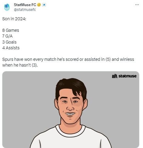 미국 스포츠 퉁계매체 스탯뮤즈에 따르면 토트넘 홋스퍼는 2024년 새해가 밝은 후 손흥민이 공격포인트를 올린 경기를 모두 승리했다. 손흥민은 2024년 동안 8경기에 나와 3골 4도움을 올렸고 공격포인트를 올린 5경기에서 모두 승리를 챙겼다. 반대로 공격포인트를 올리지 못한 3경기에서 1무2패를 거뒀다. 현재 리그 15골 9도움을 기록 중이라 단일 시즌 10골 10도움을 앞두고 있는 손흥민이 다가오는 뉴캐슬 유나이티드 원정에서 도움을 하나 기록해 대기록을 달성하고 승리 공식을 이어갈 수 있을지 관심이 집중되고 있다. 스탯뮤즈 SNS