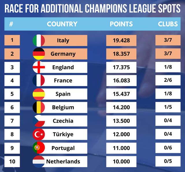 도르트문트가 2일(한국시간) 독일 노르트라인베스트팔렌주 도르트문트에 있는 지그날 이두나 파크에서 열린 PSG와의 2023-2024시즌 유럽축구연맹(UEFA) 챔피언스리그 준결승 1차전에서 니클라스 퓔크루그의 결승 골로 1-0으로 승리했다.&nbsp; 이에 따라 독일이 UEFA 랭킹 2위 확정지었고 챔피언스리그 진출권 5장을 확보했다. 잉글랜드는 3위에 머물면서 프리미어리그 4위까지만 출전권을 갖는다. 5위 토트넘은 반드시 4위를 탈환해야 챔피언스리그로 갈 수 있다. 풋볼랭킹 SNS