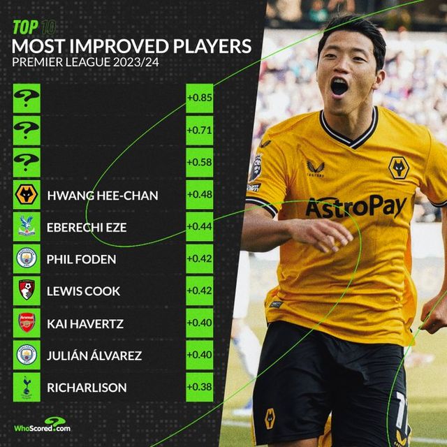 축구 통계 사이트 후스코어드닷컴이 22일(한국시간) 2023-2024시즌 프리미어리그에서 가장 발전한 선수 10명을 소개했다. 황희찬이 전체 4위에 올랐다.&nbsp; 후스코어드는 지난 2022-2023시즌과 이번 시즌 모두 리그에서 25경기 이상 뛴 선수들을 기준으로 올 시즌 평점 상승 폭이 큰 선수들을 선정했다.&nbsp;황희찬은 지난 시즌 전체 평점 대비 0.48점 올라 전체 4위에 올랐다.&nbsp;후스코어드닷컴