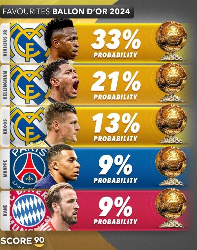 글로벌 축구 매체 스코어 90에 따르면 최근 스포츠배팅업체들은 토니 크로스가 2024 발롱도르를 수상할 가능성을 대폭 높였다. 레알 마드리드와 독일의 전설적인 미드필더 크로스는 이번 여름 자국에서 열리는 2024 UEFA 유럽축구선수권 대회를 마치면 현역에서 은퇴할 계획이라고 발표했다. 은퇴를 선언하면서 크로스가 만약 UEFA 챔피언스리그와 유로 2024에서 우승할 경우 발롱도르를 수상할 수도 있다는 목소리가 높아졌다. 연합뉴스