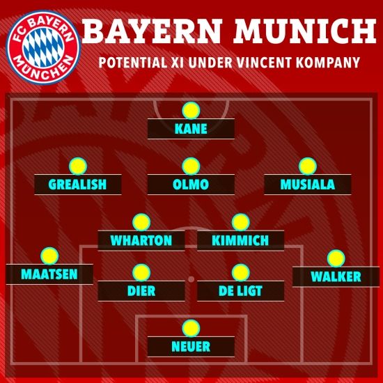 영국 언론 더 선이 30일(한국시간) 새롭게 바이에른 뮌헨 감독으로 부임한 콤파니 체제의 뮌헨 예상 라인업을 공개했다.&nbsp; 센터백 조합에 김민재 대신 에릭 다이어-마타이스 더리흐트가 포함됐다. 더 선