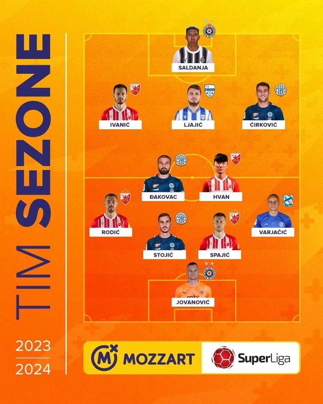 세르비아 수페르리가에서 활약하는 츠르베나 즈베즈다 미드필더 황인범이 리그 공식 스폰서 모차르트 스포츠가 선정한 2023-24시즌 수페르리가 최우수 선수에 뽑혔다. 리그 득점왕 마테우스 살다냐와 같은 득표수를 기록했으나 모차르트 스포츠 소소기 편집장 및 기자들이 최종적으로 황인범을 선택한 것으로 전해졌다. 앞서 올해의 팀에도 선정됐던 황인범은 2관왕을 달성하며 개인 커리어 역사상 최고의 시즌을 보냈다. 잉글랜드 프리미어리그, 스페인 라리가, 독일 분데스리가 등 빅리그 입성도 결코 꿈이 아니게 됐다. SNS