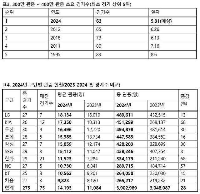 300만~400만 관중 소요 경기 수 및 2024년 구단별 관중 현황. KBO 제공