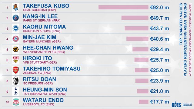 국제스포츠연구소(CIES) 축구관측소가 지난 9일(한국시간) 사회관계망서비스(SNS)를 통해 아시아 축구선수 중 가장 높은 이적시장 가치를 지닌 선수 순위를 공개했다.&nbsp; 세계에서 가장 몸값이 비싼 아시아 선수 10명 모두 유럽 5대 리그 내에서 활약하고 있는 선수들 안에서 골랐다.&nbsp; 1위에는 구보 다케후사가 올랐는데 무려 9200만유로(약 1361억원)의 몸값을 자랑했다. 2위인 이강인의 몸값 4970만유로(약 735억원)보다 2배 가까이 높다.&nbsp;손흥민은 전체 9위에 올랐다. CIES
