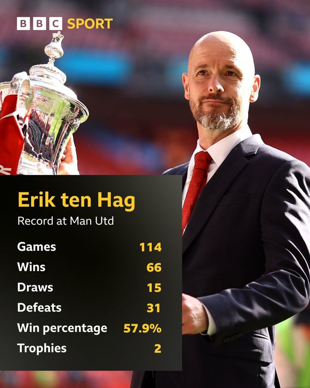 영국 BBC는 12일(한국시간) 에릭 텐 하흐 감독이 다음 시즌인 2024-2025시즌에도 맨유 감독으로 남을 예정이라고 전했다.&nbsp;프리미어리그 출범 이후 맨유의 역대 최악의 리그 순위를 기록했지만, 텐 하흐는 FA컵 우승과 여러 요인들이 고려되면서 유임됐고 재계약도 준비 중인 것으로 전해졌다. 텐 하흐는 맨유가 자신을 버릴 경우 다른 팀에 가서 또 우승하면 된다는 발언을 하는 등 초강수를 둔 끝에 맨유 잔류에 성공했다. BB C