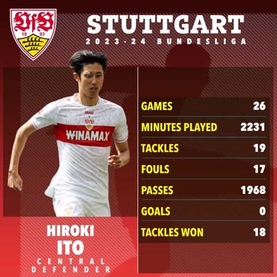 독일 최고 명문이자 김민재 소속팀인 바이에른 뮌헨은 14일 일본인 수비수 이토 히로키와 4년 계약을 체결했다며 그의 입단을 공식 발표했다. 이토는 센터백과 레프트백을 함께 볼 수 있는 왼발잡이 수비수여서 김민재와 주전 경쟁이 불가피할 것으로 보인다. 유럽 일부 언론에선 이토 입단으로 인해 김민재 뮌헨 잔류에 노란불이 커졌다고도 한다. 당초 토트넘 홋스퍼로 갈 것처럼 보였던 이토는 세계에서 가장 큰 클럽 중 하나에서 경기하게 돼 큰 영광이라며 뮌헨에서의 도전을 기대하고 있다고 밝혔다. 더선