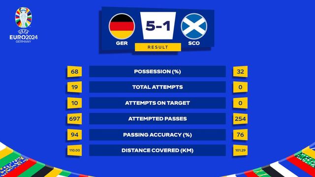 스코틀랜드가 15일(한국시간) 독일 뮌헨에 있는 풋볼 아레나 뮌헨에서 열린 독일과의 UEFA 유로 2024 A조 개막전에서 1-5 대패를 당했다.&nbsp;스코틀랜드 축구의 레전드인 알렉스 퍼거슨 경이 이날 경기장을 찾은 가운데 스코틀랜드는 슈팅을 단 하나도 기록하지 못하는 굴욕적인 경기력을 보였다. 연합뉴스