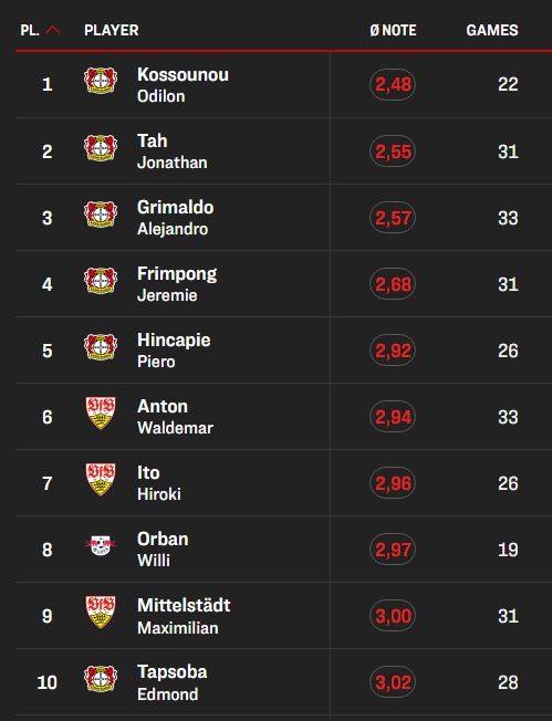 독일 축구전문지 키커가 20일(한국시간) 2023-2024시즌 분데스리가 시즌 포지션 별 선수들의 순위를 선정해 발표했다.&nbsp; 키커는 올 시즌 자신들이 매긴 시즌 전체 평균 평점 순으로 포지션 별 순위를 정했다. 독일 매체들은 다른 국가들과 달리 가장 높은 1점을 기준으로 1~6점 순으로 평점을 매긴다.&nbsp; 센터백 순위에 뮌헨 선수들은 상위 20위 안에도 들지 못했다. 김민재는 시즌 평균 평점 3.5점을 받아 34위에 올랐다. 다요 우파메카노가 3.43점으로 공동 27위에 올랐다. 알폰소 데이비스가 3.54로 공동 38위에 올랐고 마타이스 더리흐트, 에릭 다이어는 순위에 오르지 못했다.&nbsp; 키커
