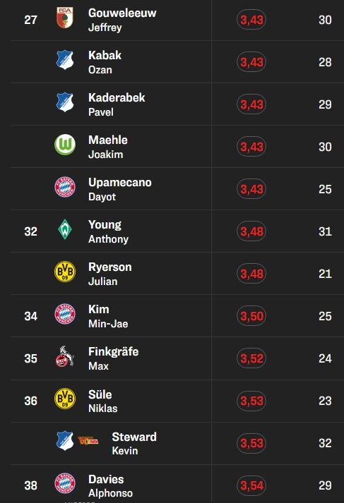 독일 축구전문지 키커가 20일(한국시간) 2023-2024시즌 분데스리가 시즌 포지션 별 선수들의 순위를 선정해 발표했다.&nbsp; 키커는 올 시즌 자신들이 매긴 시즌 전체 평균 평점 순으로 포지션 별 순위를 정했다. 독일 매체들은 다른 국가들과 달리 가장 높은 1점을 기준으로 1~6점 순으로 평점을 매긴다.&nbsp; 센터백 순위에 뮌헨 선수들은 상위 20위 안에도 들지 못했다. 김민재는 시즌 평균 평점 3.5점을 받아 34위에 올랐다. 다요 우파메카노가 3.43점으로 공동 27위에 올랐다. 알폰소 데이비스가 3.54로 공동 38위에 올랐고 마타이스 더리흐트, 에릭 다이어는 순위에 오르지 못했다.&nbsp; 키커