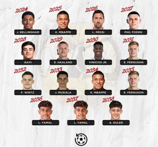 프랑스 슈퍼스타 킬리안 음바페가 현소속팀 프랑스 파리 생제르맹(PSG)을 떠나 이번 시즌 유럽축구연맹(UEFA) 챔피언스리그 우승팀인 스페인 거함 레알 마드리드로의 이적을 눈 앞에 두고 있다. 이적시장 전문가인 파브리치오 로마노는 이미 특정 선수의 이적이 거의 성사됐을 때 알리는 시그니처 세리머니인 'Here we go'를 띄웠다. 그런 가운데 AI가 2025년 발롱도르 수상자로 일찌감치 음바페를 예측해 시선을 끌고 있다. 데일리메일