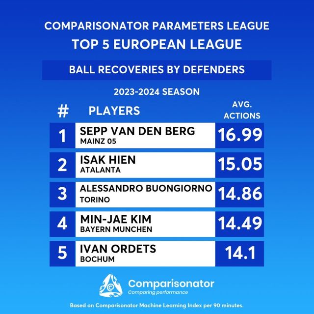 축구통계매체 컴페어러서네이터 8일 SNS를 통해 입번 시즌 유럽 5대리그 수비수의 90분당 볼 리커버리 횟수 TOP 5를 발표했다. 볼 리커버리 횟수가 높을수록 공 소유권을 빠르게 가져와 상대에게 공격 기회를 내주는 않는 수비수라는 걸 의미한다. 이때 대한민국 수비수 김민재가 유럽 5대리그에서 뛰는 수비수들 중 4번째로 볼 소유권을 많이 가져온 선수로 조사돼 눈길을 끌었다. 지난해 여름 바이에른 뮌헨으로 이적한 후 후반기에 주전 경쟁에서 밀린 김민재는 이번 여름 잔류가 예상되면서 다음 시즌 뱅상 콤파니 감독 체제에서 다시 주전으로 뛸 수 있을 거라는 기대감이 커지고 있다. 컴페어러서네이터 SNS