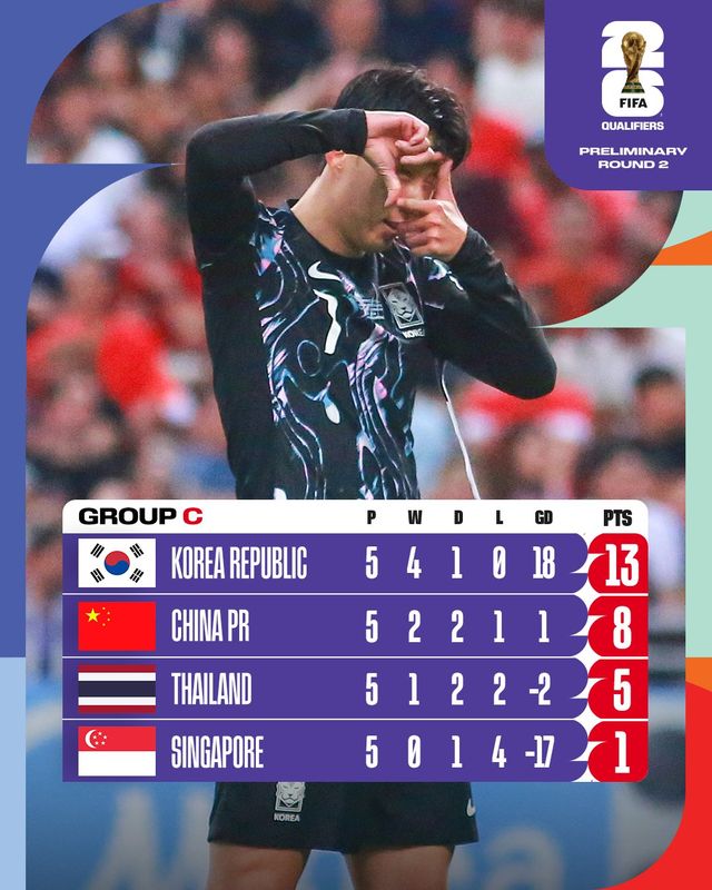 김도훈 임시 감독이 이끄는 대한민국 축구 국가대표팀이 지난 6일 싱가포르와의 C조 5차전 7-0 대승으로 2026 북중미 월드컵 아시아지역 3차 예선 진출을 확정지었다. AFC