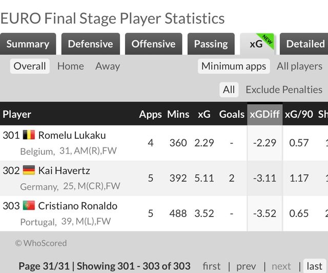 15일(한국시간) 독일 베를린에 있는 올림피아슈타디온에서 열린 스페인과 잉글랜드의 대회 결승전을 끝으로 유로 2024가 모두 마무리됐다.&nbsp; 축구 통계 사이트 '후스코어드닷컴'은 유로 본선에 출전한 모든 선수들의 기대 득점(xG) 값에 대한 통계를 내고 있었다. 그 중 xGDiff(기대 득점 대비 실제 득점 값 차이) 순위에서 호날두가 유로 본선에 출전한 303명의 선수 중 최하위를 차지했다.&nbsp;휴스코어드닷컴