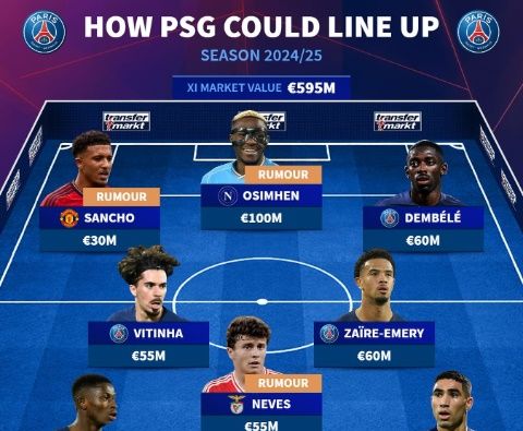 독일 이적시장 전문매체 트랜스퍼마르크트는 22일(한국시간) 사회관계망서비스(SNS) 계정을 통해 다음 시즌 파리 생제르맹(PSG) 선발 라인업을 예상했다. 이때 매체는 현재 PSG가 영입에 관심을 보이고 있는 주앙 네베스(SL벤피카)와 제이든 산초(맨체스터 유나이티드) 그리고 빅터 오시멘(SSC나폴리)을 명단에 포함시켰다. 매체는 새로운 영입생들이 팀에 합류할 경우 대한민국 미드필더 이강인은 선발 베스트 11에 포함되지 않을 것으로 내다봤다. 트랜스퍼마르크트 SNS