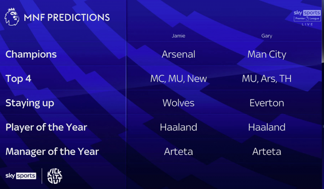 개리 네빌은 당초 4강 후보에 토트넘을 넣었으나 개막전 직후 마음을 바꿨다. 스카이스포츠
