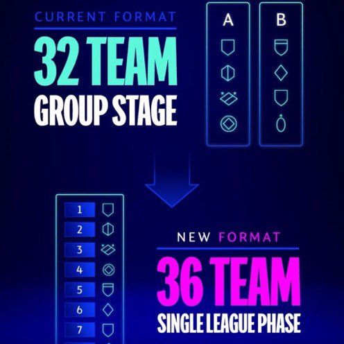 29일(한국시간) 진행된 플레이오프 2차전을 끝으로 2024-2025시즌 UEFA &nbsp;챔피언스리그 본선에 진출할 36개 팀이 확정됐다.&nbsp; 각국 리그 성적을 기준으로 총 29개 팀이 본선 진출을 확정 지은 가운데, 14개 팀이 플레이오프에 진출해 남은 7자리를 두고 경쟁했다. UEFA