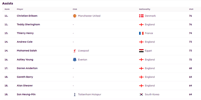 손흥민이 프리미어리그(PL) 역대 최고의 레전드로 평가받는 앨런 시어러와 도움 기록에서 동률을 이뤘다. 브렌트퍼드와의 경기에서 자신의 유럽 통산 100호·101호 도움을 달성한 손흥민은 프리미어리그에서 64번째 도움을 기록해 뉴캐슬 유나이티드와 블랙번 로버스의 전설 시어러, 애스턴 빌라와 맨체스터 시티 등에서 활약했던 개러스 배리와 어깨를 나란히 했다. 사진 프리미어리그 홈페이지