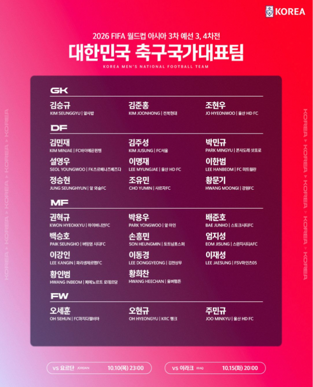 대한민국 축구 국가대표팀의 주장 손흥민이 부상을 당한 와중에도 10월 A매치에 소집됐다. 다만 홍명보 감독은 손흥민의 컨디션을 고려해 손흥민을 무리하게 출전시킬 생각은 없다면서 오히려 손흥민이 빠졌을 때를 대비한 플랜B를 세운 상태라고 설명했다. 대한축구협회는 30일 서울 종로구 신문로에 위치한 축구회관에서 오는 10월 2026 국제축구연맹(FIFA) 북중미 월드컵(캐나다·멕시코·미국 공동개최) 아시아 지역 3차 예선 2연전을 앞두고 10월 A매치 소집명단을 발표했다. 사진 대한축구협회