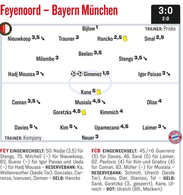 바이에른 뮌헨은 23일(한국시간) 네덜란드 로테르담에 위치한 페예노르트 스타디움에서 열린 페예노르트와의 2024-2025시즌 UCL 리그 페이즈 7차전 원정 경기서 0-3으로 크게 졌다. 김민재의 클리어링 실수가 치명적인 선제 실점으로 이어졌다. 전반 21분 산티아고 히메네스에게 실점한 뮌헨은 전반 추가시간 히메네스에게 페널티킥으로 또 실점했다. 경기 막바지에는 우에다 아야세에게 쐐기 골을 내주고 무너졌다. 키커