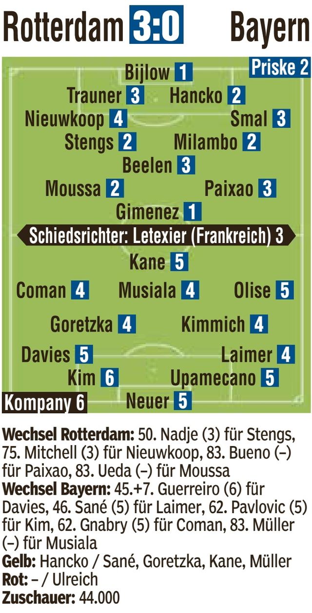 바이에른 뮌헨은 23일(한국시간) 네덜란드 로테르담에 위치한 페예노르트 스타디움에서 열린 페예노르트와의 2024-2025시즌 UCL 리그 페이즈 7차전 원정 경기서 0-3으로 크게 졌다. 김민재의 클리어링 실수가 치명적인 선제 실점으로 이어졌다. 전반 21분 산티아고 히메네스에게 실점한 뮌헨은 전반 추가시간 히메네스에게 페널티킥으로 또 실점했다. 경기 막바지에는 우에다 아야세에게 쐐기 골을 내주고 무너졌다. 빌트
