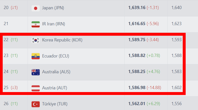 13일 '풋볼 랭킹 닷컴' 등 FIFA 랭킹을 실시간으로 산정하는 여러 해외 매체에 따르면 한국은 지난 실시간 FIFA 랭킹에서 1589.75점으로 22위를 기록 중이다. 이어 에콰도르가 1588.82점으로 23위, 호주가 1588.25점으로 각각 24위다. 유럽 국가인 오스트리아가 1586.98점으로 25위다. 4팀이 FIFA 랭킹 23위 안에 들어야 포트2 배정이 가능하지만, 노르웨이가 10위 이탈리아를 따돌리고 월드컵 본선에 직행하면 FIFA 랭킹 23위가 아닌 24위까지 포트2 배정이 확실시 된다. 풋볼 랭킹 닷컴