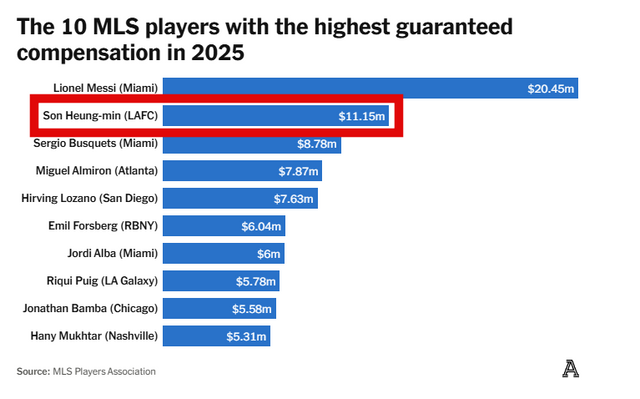 지난여름 미국 메이저리그사커(MLS) 역대 최고 이적료 기록을 갈아치우며 로스앤젤레스FC(LAFC)에 입단한 손흥민이 인터 마이애미에서 활약 중인 '축구의 신' 리오넬 메시에 이어 MLS 전체에서 두 번째로 높은 연봉을 받는 것으로 확인됐다. 글로벌 스포츠 매체 '디 애슬레틱'이 30일(한국시간) MLS선수협회(MLSPA)가 최근 업데이트한 자료를 토대로 공개한 내용에 따르면 현재 손흥민의 보장 연봉은 약 1115만 달러(약 159억원)다.&nbsp;LAFC가 선수들에게 지불하는 전체 연봉의 40%에 육박하는 금액이다. 디 애슬레틱