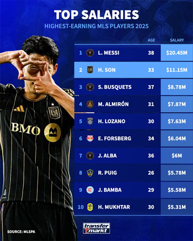 지난여름 미국 메이저리그사커(MLS) 역대 최고 이적료 기록을 갈아치우며 로스앤젤레스FC(LAFC)에 입단한 손흥민이 인터 마이애미에서 활약 중인 '축구의 신' 리오넬 메시에 이어 MLS 전체에서 두 번째로 높은 연봉을 받는 것으로 확인됐다. 글로벌 스포츠 매체 '디 애슬레틱'이 30일(한국시간) MLS선수협회(MLSPA)가 최근 업데이트한 자료를 토대로 공개한 내용에 따르면 현재 손흥민의 보장 연봉은 약 1115만 달러(약 159억원)다.&nbsp;LAFC가 선수들에게 지불하는 전체 연봉의 40%에 육박하는 금액이다. 트란스퍼마르크트