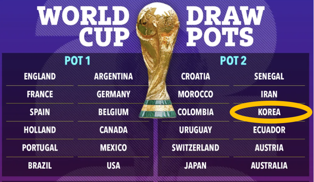 FIFA는 오는 12월6일 미국 워싱턴 DC의 케네디 센터에서 조추첨식을 거행하는데 본선 진출 48개팀 중 캐나다와 미국, 멕시코 등 공동개최 3개국을 포트1에 먼저 배정한 뒤 남은 45개국을 FIFA 랭킹 순으로 포트1~4에 집어넣는다. 한국은 크로아티아, 모로코, 콜롬비아, 우루과이, 스위스, 일본, 세네갈, 이란, 에콰도르, 오스트리아, 호주와 포트2에 들어간다. 한국 축구 역사상 처음으로 월드컵 본선 포트2에 들어가는 성과를 달성했다. 더선