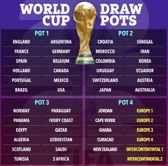 FIFA는 오는 12월6일 미국 워싱턴 DC의 케네디 센터에서 조추첨식을 거행하는데 본선 진출 48개팀 중 캐나다와 미국, 멕시코 등 공동개최 3개국을 포트1에 먼저 배정한 뒤 남은 45개국을 FIFA 랭킹 순으로 포트1~4에 집어넣는다. 한국은 크로아티아, 모로코, 콜롬비아, 우루과이, 스위스, 일본, 세네갈, 이란, 에콰도르, 오스트리아, 호주와 포트2에 들어간다. 한국 축구 역사상 처음으로 월드컵 본선 포트2에 들어가는 성과를 달성했다. 더선
