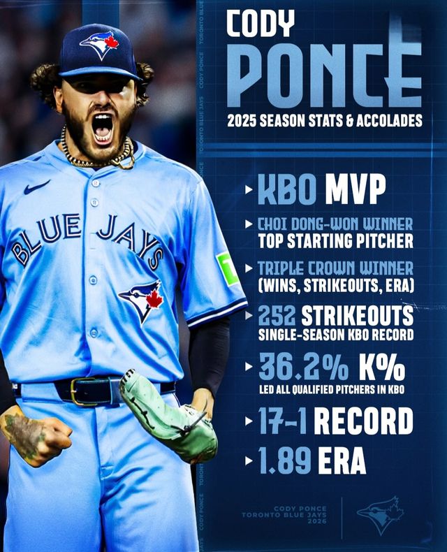 메이저리그 토론토 블루제이스가 12일(한국시간) 공식 SNS 계정을 통해 "우리는 2025시즌 KBO리그 MVP이자 '최동원 상' 수상자 코디 폰세와 3년 계약을 체결했다"는 소식을 알리고 "'토론토에 오신 걸 환영합니다 코디!'"라는 한국어 인사로 환영했다. 사진 토론토 구단 공식 인스타그램 계정