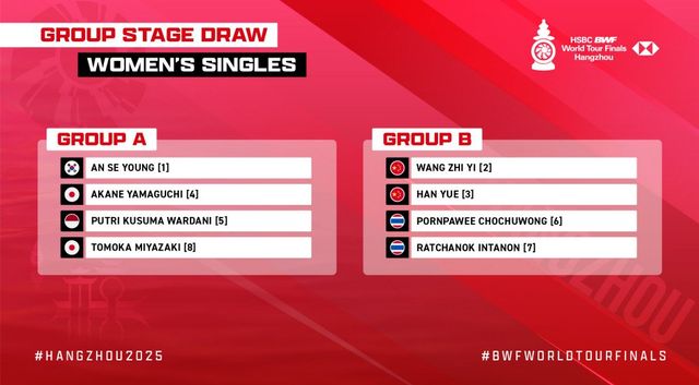 세계배드민턴연맹(BWF) 2025 월드투어 파이널이 17일부터 중국 항저우에서 열리는 가운데 안세영은 A조에 속해 야마구치 아카네, 푸트리 쿠수마 와르다니, 미야자키 도모카와 조별리그를 치른다. 2년 전부터 월드투어 파이널은 항저우에서 개최되고 있는데 안세영은 국제대회 화려한 성적에도 불구하고 2년 준결승에서 탈락했다. 2023년엔 조별리그에서 당시 세계 1위 타이쯔잉을 이겼으나 준결승에서 바로 만나 패했다. 지난해엔 파리 올림픽 뒤 컨디션이 정상이 아닌 상태에서 왕즈이에게 준결승에서 졌다. 이번엔 10차례 우승 등으로 컨디션이 좋은 만큼 2021년 이후 4년 만의 우승이 기대된다. BWF 동영상채널
