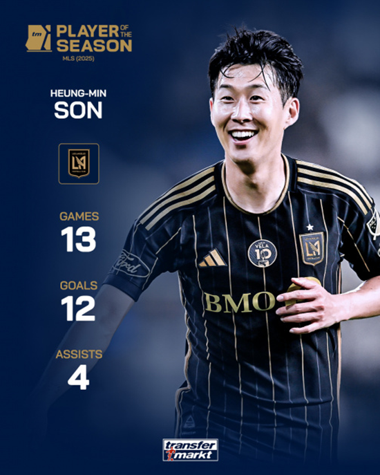 LAFC 손흥민이 미국 메이저리그사커(MLS) 진출 반년 만에 축구의 신 리오넬 메시(인터 마이애미)를 넘어서는 기염을 토했다. 축구 이적시장 전문 매체 트랜스퍼마르크트는 18일(한국시간) 손흥민이 사이트 이용자들이 선정한 MLS 올해의 선수상을 수상했다고 발표했다. 트랜스퍼마르크트