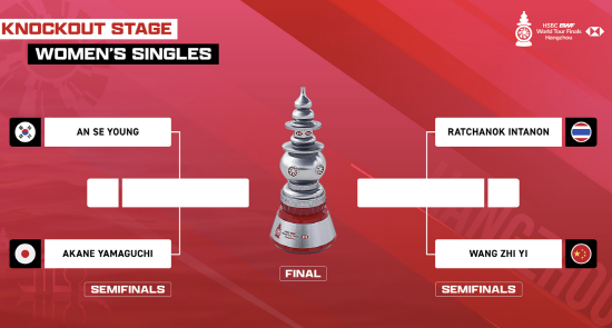배드민턴 여자단식 세계 1위 안세영이 세계배드민턴연맹(BWF) 2025 월드투어 파이널 준결승에서 올해 세계선수권 우승자 야마구치 아카네와 격돌하게 됐다. 이 대회의 독특한 대진 방식으로 인해 조별리그 최종전에서 붙고 하루 뒤 다시 싸우게 됐다. 안세영은 20일(한국시간) 중국 항저우의 올림픽스포츠센터 체육관에서 열린 대회 토너먼트 추첨에서 야마구치와 다시 만나게 됐다. 안세영-야마구치 맞대결은 20일 오전 10시30분에 열린다. 안세영 입장에선 대결 상대가 결정되고 불과 9시간 만에 경기하는 셈이다. BWF