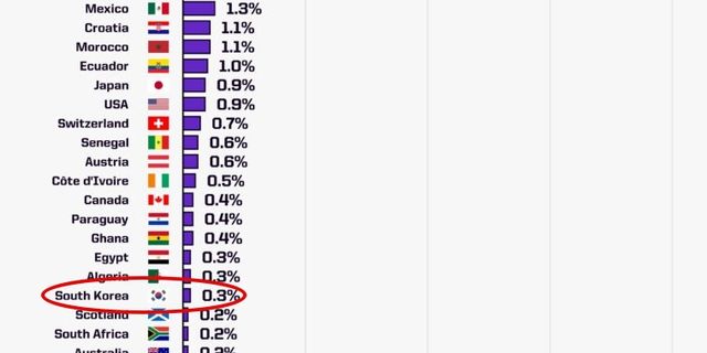 한국 축구가 내년 여름 열리는 2026 국제축구연맹(FIFA) 북중미 월드컵서 조별리그를 통과할 가능성이 높다는 예측이 나왔다. 사상 첫 포트2에 진입한 만큼, 무난한 조가 편성된다면 결코 꿈은 아닐 것으로 보인다. 조 추첨 결과에 따라 32강, 16강을 넘어 사상 첫 원정 8강까지 바라볼 수 있다. 옵타