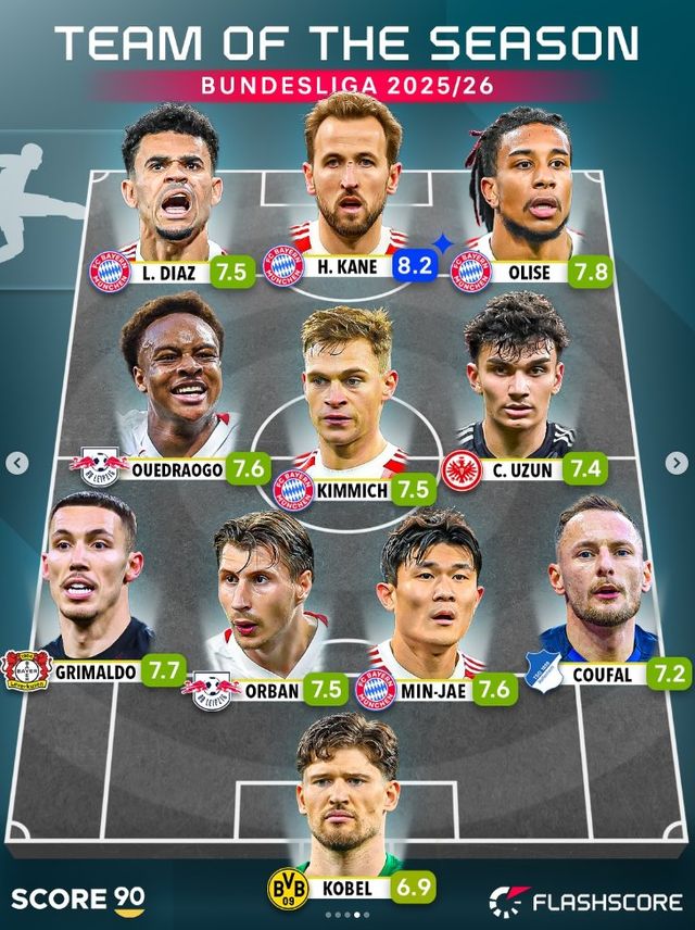 독일 현지에서 김민재를 향한 시선이 계속 엇갈리고 있다. 약 2만5000명의 바이에른 뮌헨 팬들이 참여한 2025년 바이에른 뮌헨 결산 투표에서 김민재는 올해의 실패작(Flop des Jahres) 부문 5위에 오르는 불명예를 안았다. SNS