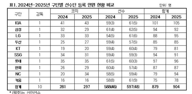 KBO는 11일 2025년 KBO 리그 소속 선수 597명을 발표했다. KBO