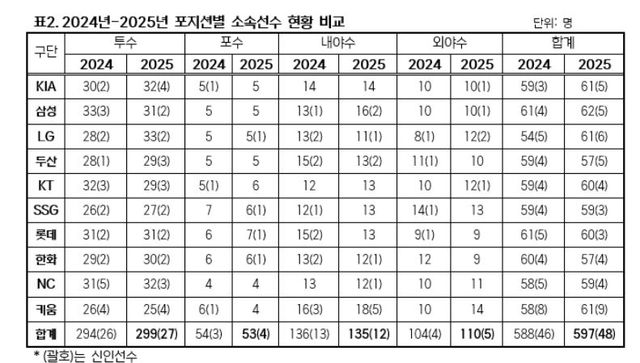 KBO는 11일 2025년 KBO 리그 소속 선수 597명을 발표했다. KBO