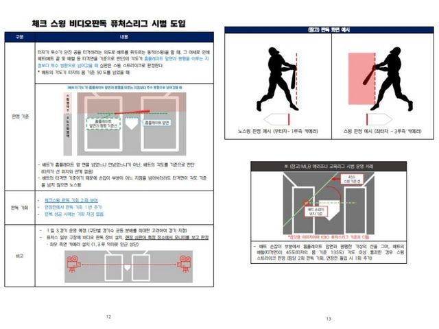 KBO가 올해 퓨처스리그에서 체크스윙의 비디오 판독을 일부 구장에서 시범 도입한다. 판독 기회는 2차례 주어지며 판정이 번복될 시 기회가 유지된다. KBO