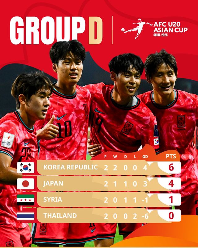 일본 20세 이하(U-20 축구 대표팀이 17일(한국시간) 중국 선전에 있는 룽화 스포츠 센터에서 열린 시리아와의 2024 아시아축구연맹(AFC) U-20 아시안컵 조별리그 D조 2차전에서 2-2로 충격적인 무승부를 거뒀다.&nbsp;AFC