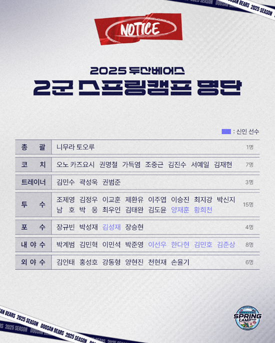 두산 베어스 2025년 퓨처스팀 스프링캠프 명단. 두산 베어스