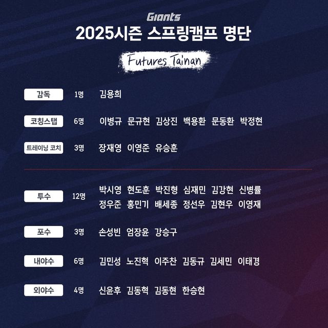 김용희 감독이 이끄는 롯데 자이언츠 퓨처스팀이 2025 시즌을 대비하는 해외 스프링캠프를 시작한다.&nbsp;롯데 구단은 오는 11일부터 3월 7일까지 총 25일 동안 2025시즌 퓨처스 스프링캠프를 실시한다. 1군 스프링캠프와 마찬가지로 대만 타이난시와 업무 협약을 통해 타이난 아시아 태평양 국제 야구 센터에서 강도 높은 훈련을 진행할 계획이다. 1988년생 김민성, 1989년생 노진혁 등 1군 스프링캠프 명단에 이름을 올리지 못했던 두 선수가 뒤늦게 대만행 비행기에 몸을 싣는다. 롯데 자이언츠