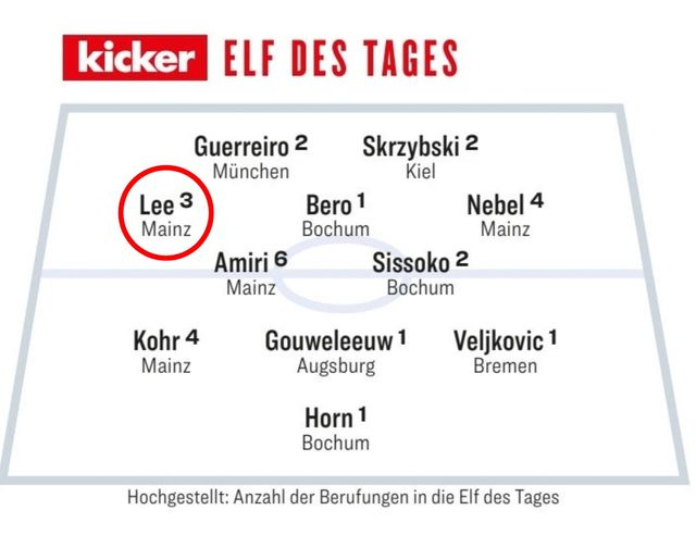 대한민국 공격형 미드필더 이재성이 11일 독일 분데스리가에서 선정한 이주의 팀에 이름을 올렸다. 이재성은 앞서 지난 8일 열린 보루시아 묀헨글라트바흐전에서 도움 2개를 올리며 팀의 승리 일등공신이 됐다. 이재성은 올해 만 33살이 되지만 축구에 대한 열정과 자기 관리로 전성기를 맞고 있다. 이재성은 축구전문지 키커에서도 이주의 팀에 뽑혔다. 키커
