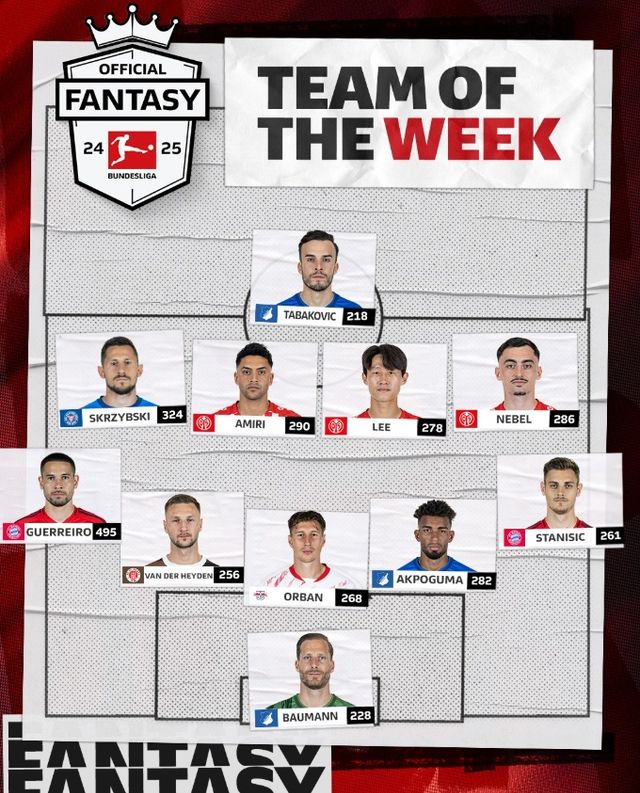 대한민국 공격형 미드필더 이재성이 11일 독일 분데스리가에서 선정한 이주의 팀에 이름을 올렸다. 이재성은 앞서 지난 8일 열린 보루시아 묀헨글라트바흐전에서 도움 2개를 올리며 팀의 승리 일등공신이 됐다. 이재성은 올해 만 33살이 되지만 축구에 대한 열정과 자기 관리로 전성기를 맞고 있다. 이재성은 축구전문지 키커에서도 이주의 팀에 뽑혔다. 분데스리가 홈페이지